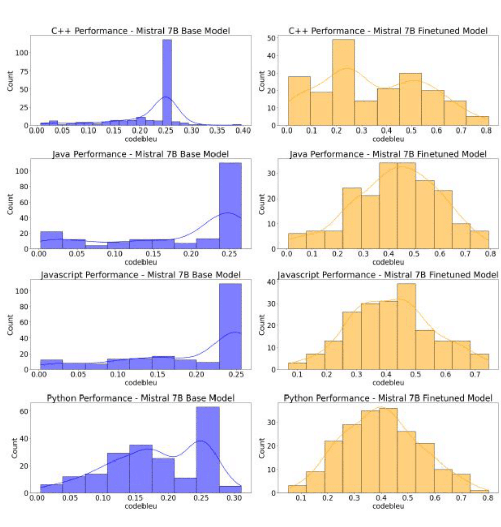 Performance distribution comparison between baseline and fine-tuned models