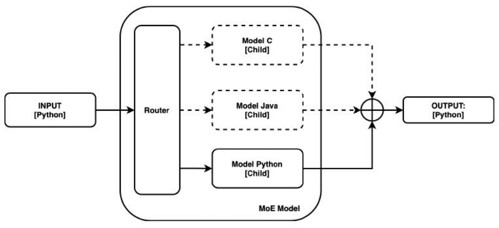 Mixture-of-Experts Architecture for Code Generation
